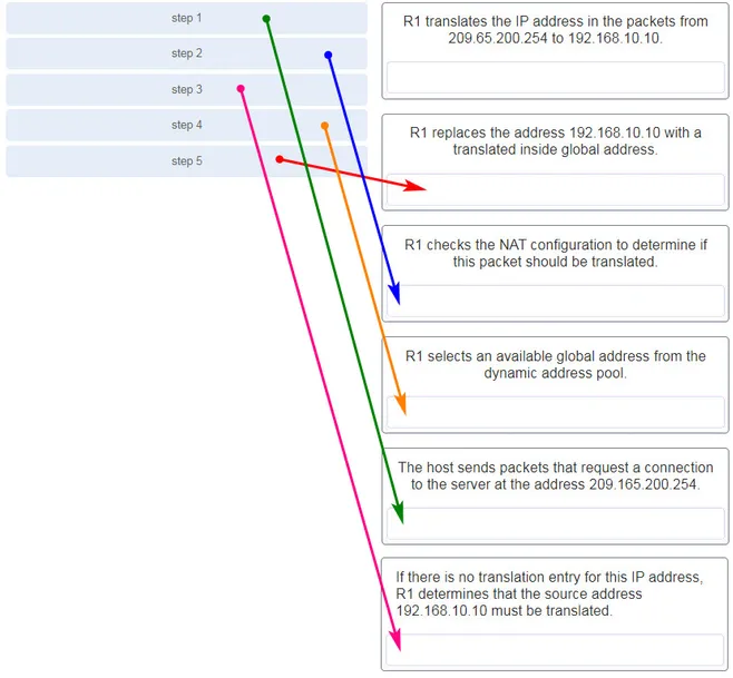 R1 reemplaza la dirección 192.168.10.10 con una dirección global interna traducida => step 5 

R1 verifica la configuración de NAT para determinar si este paquete debe traducirse => step 2 

R1 selecciona una dirección global disponible del grupo de direcciones dinámicas => step 4 el host envía un paquete que solicita una conexión al servidor en la dirección 209.165.200.254 => step 1 

si no hay una entrada de traducción para esta dirección IP, R1 determina que la dirección de origen 192.168.10.10 debe traducirse => step 3