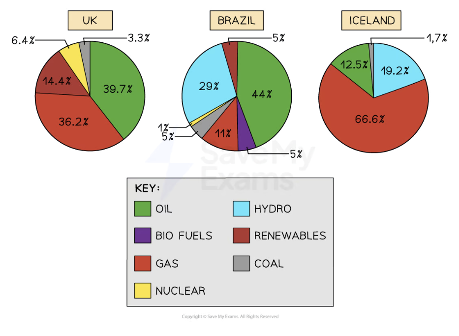 <p>The combination of different energy sources that are used to meet a country’s total energy demand.</p><p><strong>Primary vs secondary energy sources: </strong>Primary sources are those used in their raw form <span style="color: red">e.g. fossil fuels, nuclear + renewable energy.</span> They can be used to generate electricity- a secondary energy source. These flow through power lines to reach homes + businesses.</p><p><strong>Renewable vs non-renewable sources:</strong> In 2015, 25% of UK energy came from renewable sources- more than coal.</p><p><strong>Domestic vs foreign:</strong> A decline in domestic natural gas + oil in the North Sea means the UK has an energy deficiency + is energy insecure- now requires imported energy. </p>