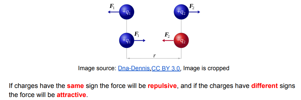 <p>like charges repel</p><p>opposite charges attract</p>
