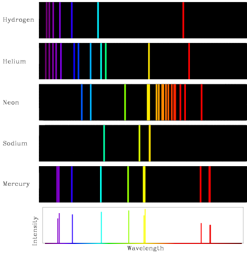 <p>specific spectral lines, indicate SPECIFIC wavelengths of light released from an atom. UNIQUE TO EVERY ELEMENT</p>