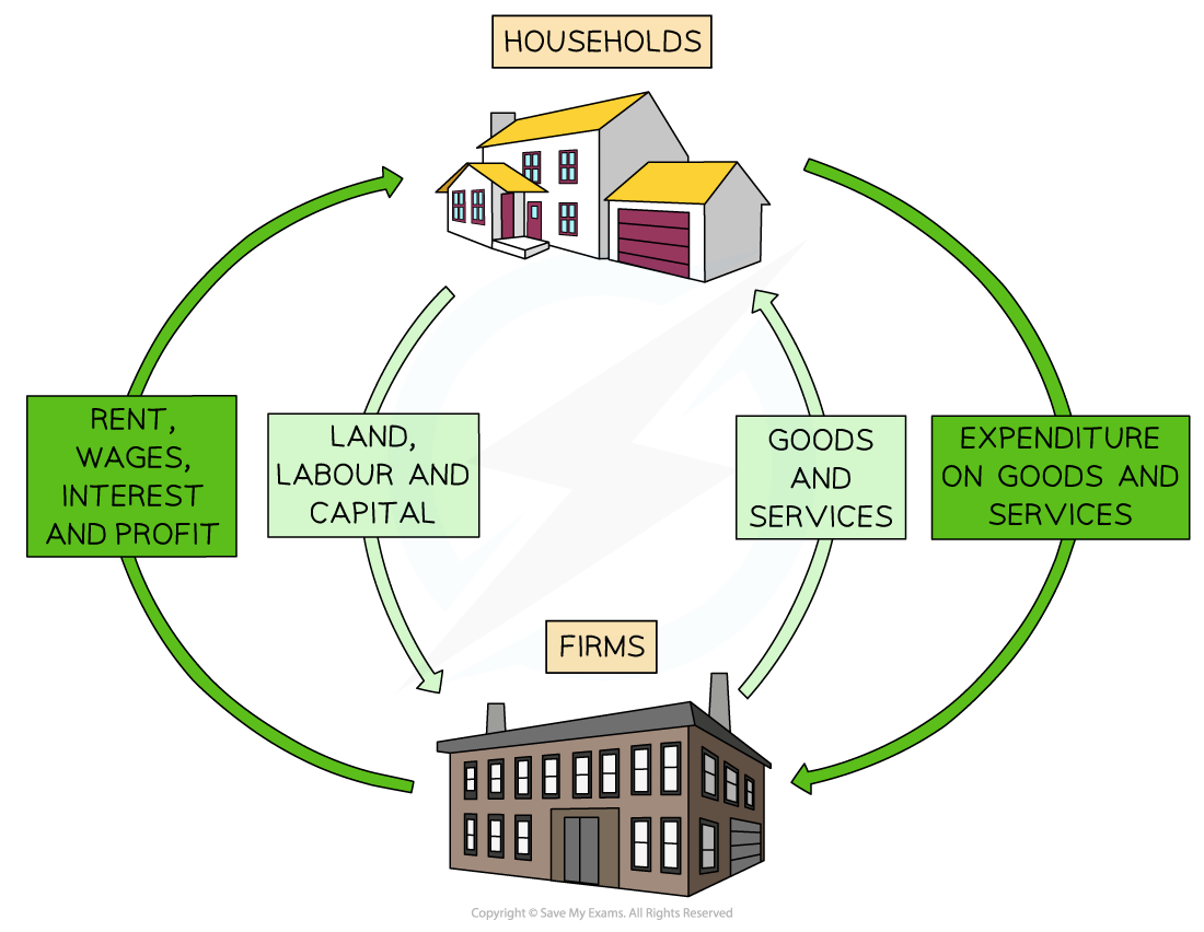 <ul><li><p>households</p></li><li><p>firms</p></li></ul><p></p>