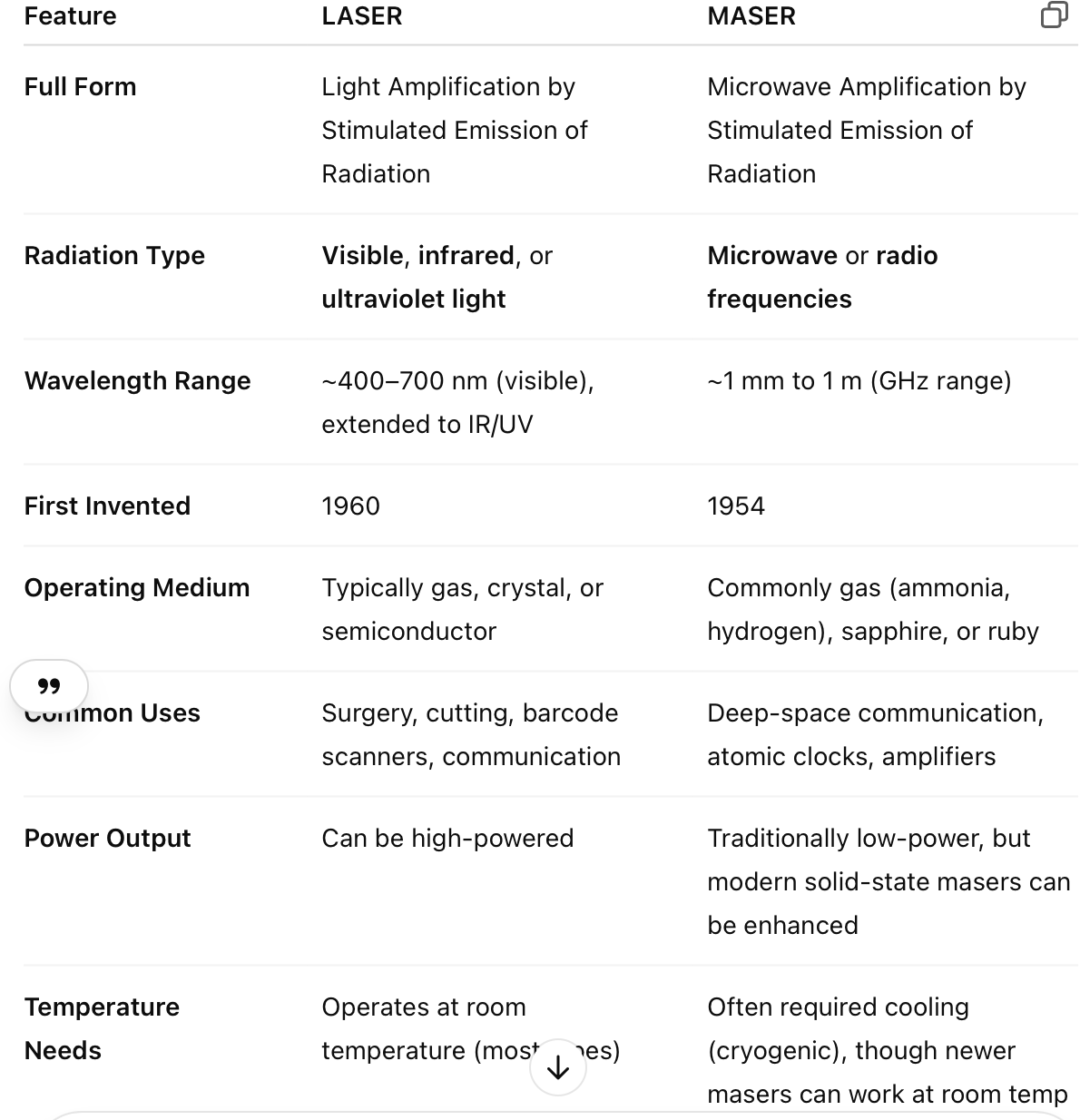 <p><span>While both </span><strong>lasers</strong><span> and </span><strong>masers</strong><span> operate on the same fundamental principle — </span><strong>stimulated emission</strong><span> — they differ in the type of electromagnetic radiation they amplify and some of their applications and technologies.</span></p>
