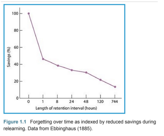 <p>retention curve measures how much info is retained at each point following relearning</p><ul><li><p>look at da graph</p></li></ul>