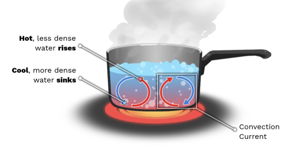 <p>The transfer of energy through a fluid (such as air) from one part to another, where warmer air rises and colder air sinks.</p>