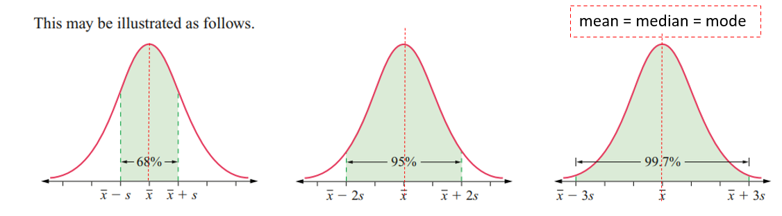 <ul><li><p><strong>68%</strong> of observations are within <strong>1 standard deviation</strong> (x̄ ± s).</p></li><li><p><strong>95%</strong> of observations are within <strong>2 standard deviations</strong> (x̄ ± 2s).</p></li><li><p><strong>99.7%</strong> of observations are within <strong>3 standard deviations</strong> (x̄ ± 3s).</p></li></ul><p></p>