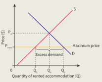 When the government sets the maximum price below the equilibrium price so that producers can't sell above it. 