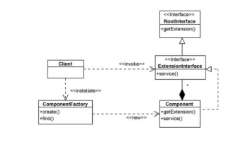 <p>A.<br>Extension Interface</p><p>B.<br>Olyan környezetekben hasznos, ahol a komponensek <strong>interfészei idővel fejlődnek</strong>, de a kliensek továbbra is működniük kell változtatás nélkül.</p><p>C.<br>• A komponensek interfészei változhatnak, de a klienskód ne törjön el<br>• Új funkciók hozzáadása ne bonyolítsa túl a meglévő interfészeket<br>• Interfész–implementáció különválasztása szükséges<br>• Távoli és lokális hívások egységesen történjenek</p><p>D.<br>• A funkciókat <strong>kiegészítő interfészekbe</strong> szervezzük (mindegyik egy logikai funkcióhalmaz).<br>• Ne módosítsuk a meglévő interfészeket → inkább új extension interface-t adjunk hozzá.<br>• A komponensek eléréséhez legyen egy <strong>component factory</strong>, amely:</p><ul><li><p>létrehozza a komponenst</p></li><li><p>visszaad egy <strong>root interface-t</strong>, amelyen keresztül lekérhetők a további extension interfészek<br>• A kliens mindig interfészeket használjon, ne az implementációt.</p></li></ul><p>E.<br>• Komponens<br>• Kiegészítő (extension) interfészek<br>• Komponens gyár (Component Factory)<br>• Gyökér interfész (root interface)<br>• Kliens alkalmazás</p><p>F.<br>• A kliens a komponens gyár segítségével példányt kér<br>• A gyökér interfészen keresztül lekérdezi a kívánt extension interface-t<br>• Az extension interfész metódusain keresztül használja a komponens új funkcióit<br>• A komponens implementációt bármikor lecserélhetjük a kliens újrafordítása nélkül</p><p>G.<br>• Dönteni kell a stabil interfészstruktúrákról<br>• Domain-specifikus komponensmodell kialakítása<br>• Root interface tervezése<br>• Extension interfészek lekérdezésének mechanizmusa<br>• Factory felelősségeinek meghatározása</p><p>H.<br>• Microsoft COM / COM+<br>• CORBA 3<br>• EJB<br>• OpenDoc</p><p>I:<br></p><table style="min-width: 50px;"><colgroup><col style="min-width: 25px;"><col style="min-width: 25px;"></colgroup><tbody><tr><th colspan="1" rowspan="1"><p><strong>Előnyök</strong></p></th><th colspan="1" rowspan="1"><p><strong>Hátrányok</strong></p></th></tr><tr><td colspan="1" rowspan="1"><p>Kiterjeszthetőség</p></td><td colspan="1" rowspan="1"><p>Magasabb implementációs költség</p></td></tr><tr><td colspan="1" rowspan="1"><p>Jó szemantikus szétválasztás</p></td><td colspan="1" rowspan="1"><p>Teljesítmény-overhead</p></td></tr><tr><td colspan="1" rowspan="1"><p>Polimorf megközelítés</p></td><td colspan="1" rowspan="1"><p>Kliens komplexitása nő</p></td></tr><tr><td colspan="1" rowspan="1"><p>Interfész aggregáció és delegáció</p></td><td colspan="1" rowspan="1"><p></p></td></tr></tbody></table><p></p>