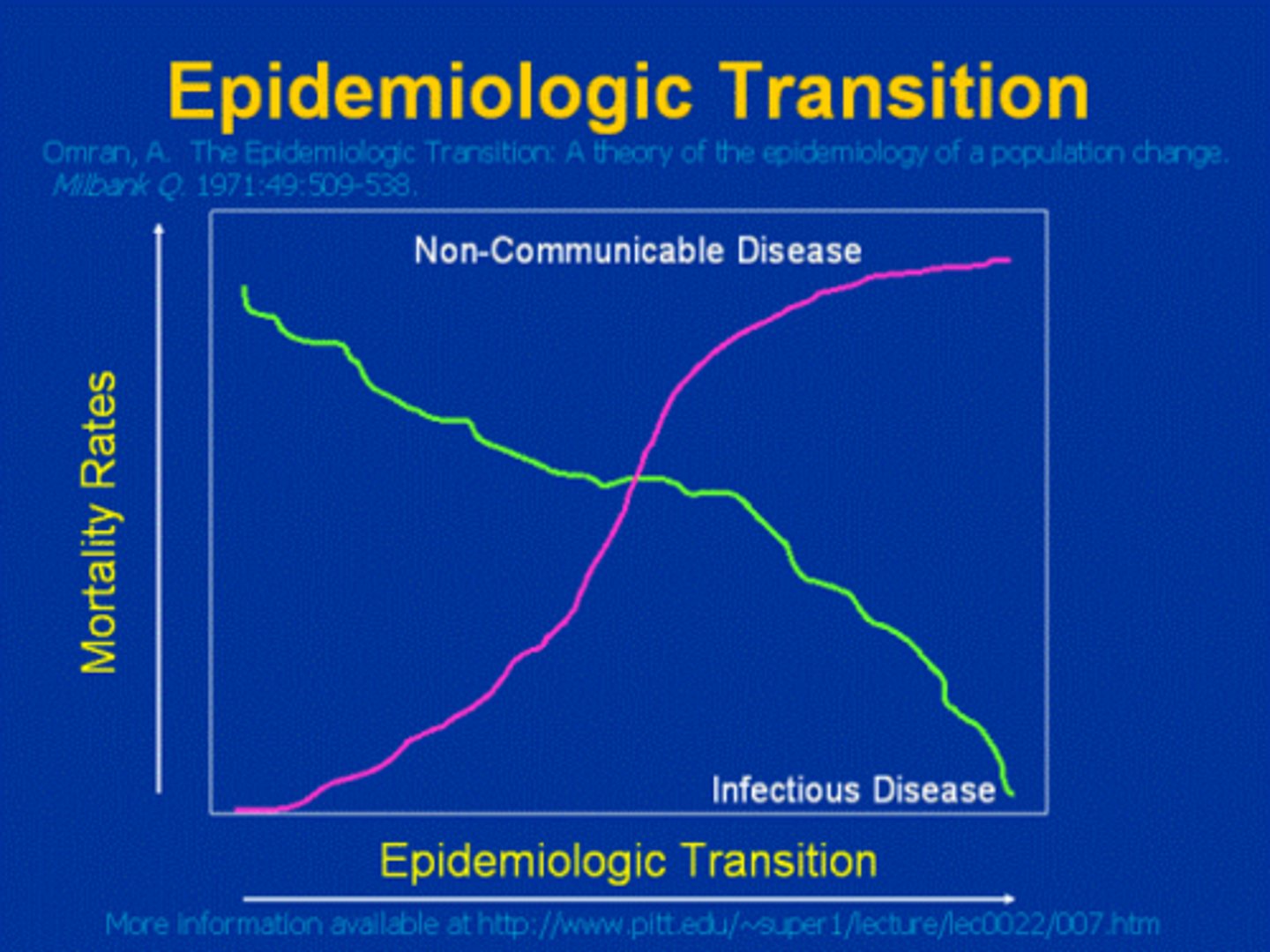 <p>timeline showing a shift from infectious diseases (Stage 1/2) to chronic/degenerative diseases (Stage 3/4) to a potential return of resistant/evolved diseases (Stage 5)</p>