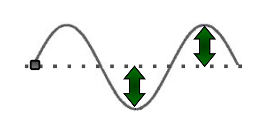 <p>the distance from the rest position to the top of a crest or the bottom of a trough</p>