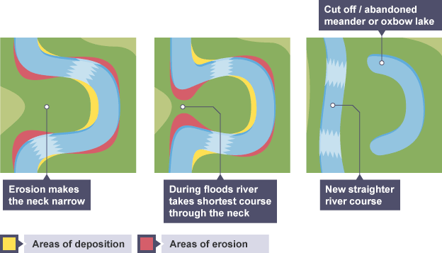 <p>the neck of a meander is slowly eroded as the water takes the quickest route, deposiotion seals off the meander, an oxbow lake is left and completely dettatched from the meander</p>