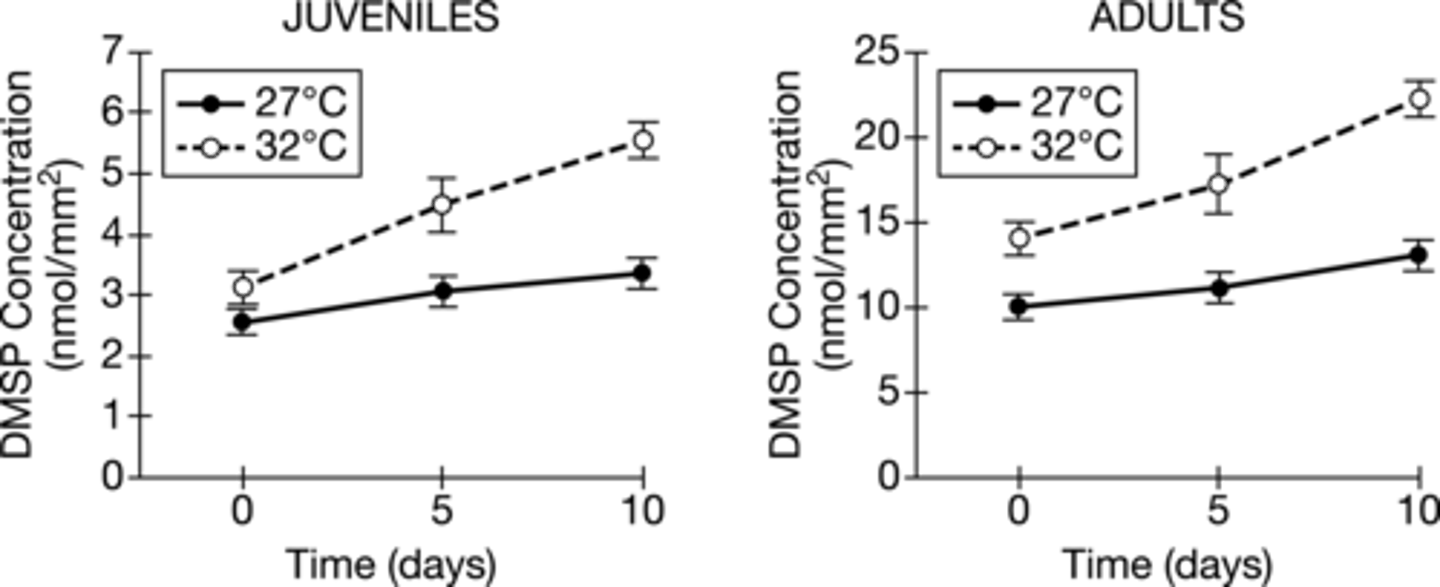 <p>The symbiont density at 32°C was</p><p>different from the density at 27°C on</p><p>days 5 and 10 of the experiment</p>