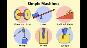 <p>Six Simple Machines </p>