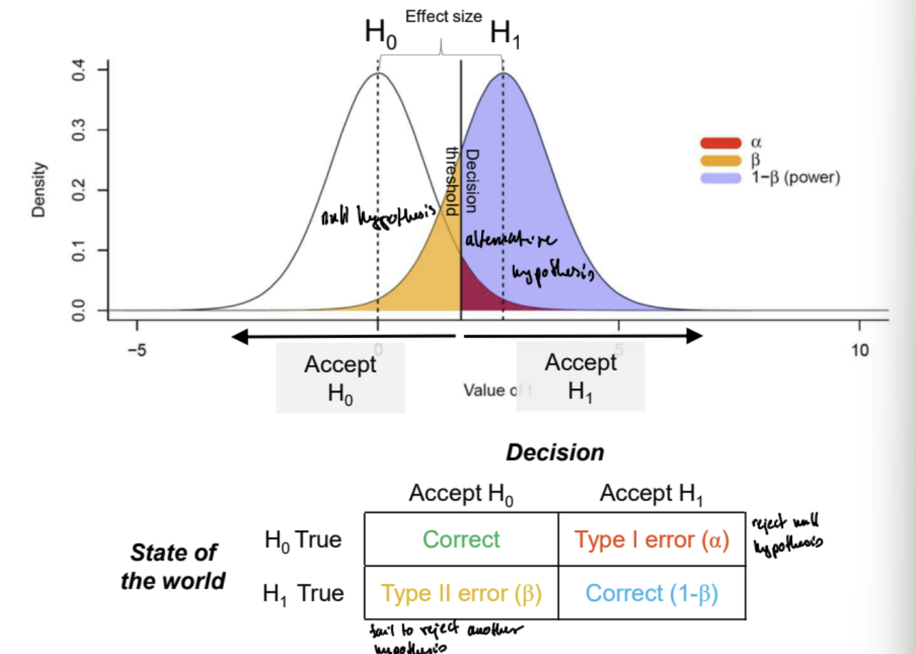<ol><li><p>Set up the probability distributions for two hypotheses (H<sub>0</sub>, H<sub>1</sub>) → difference indicates the expected effect size</p></li><li><p>Identify Type I and Type II errors (α and β, respectively)</p></li><li><p>Set α and β before data collection (e.g., α = .05, β = .2) </p></li><li><p>Use α criterion for making a decision → desired level of Type I error</p></li><li><p>Calculate statistical power (1-β [=.8])</p></li></ol><p></p>