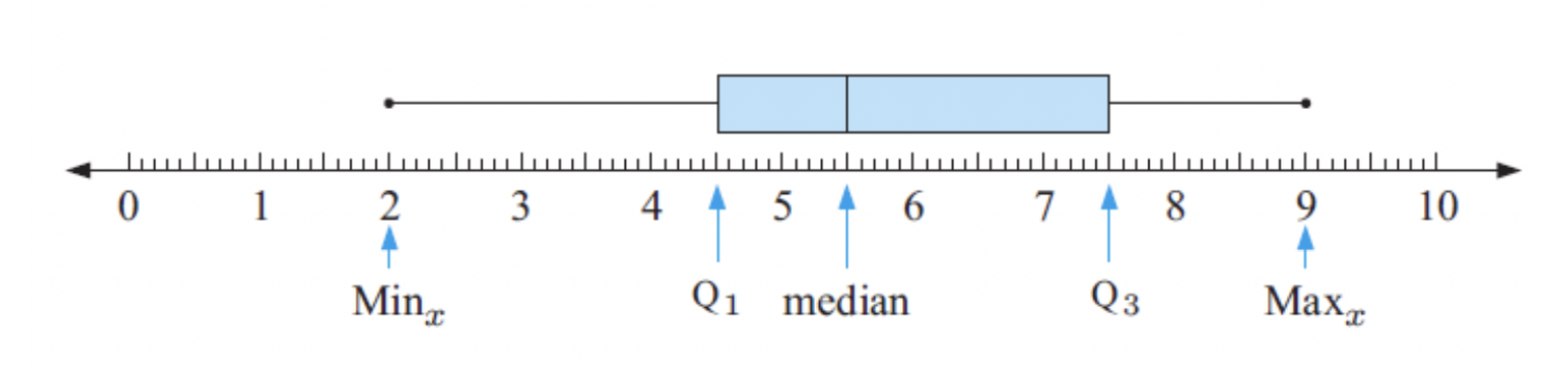 <p><span>They show the distribution of a dataset</span></p><p><span>The "box" is the interquartile range [IQR], which is the middle 50% of the data</span></p><p><span>The line inside is the median.</span></p><p><span>The "whiskers" go from the box to the smallest and largest data points within 1.5 times the IQR</span></p>