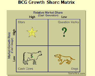 <p>Boston Consulting Group Growth - Share Matrix</p><p>Made for cash generation</p><ul><li><p>Cash cows</p></li><li><p>Stars</p></li><li><p>Question Marks</p></li><li><p>Dogs</p></li><li><p>Market share and cash generated</p></li><li><p>Market growth and cash usage</p></li></ul>