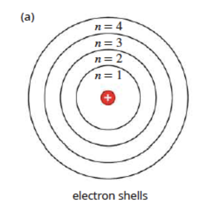 energy level = electron shell