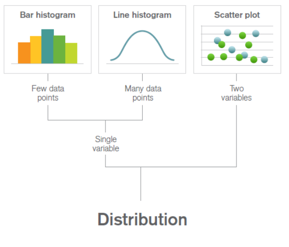 <p>montre la répartition des valeurs dans un ensemble de données<br>(histogramme en barres/lignes/, et nuages de points)<br>Ex: âges dans une population, répartition des scores d’un test, etc…</p>