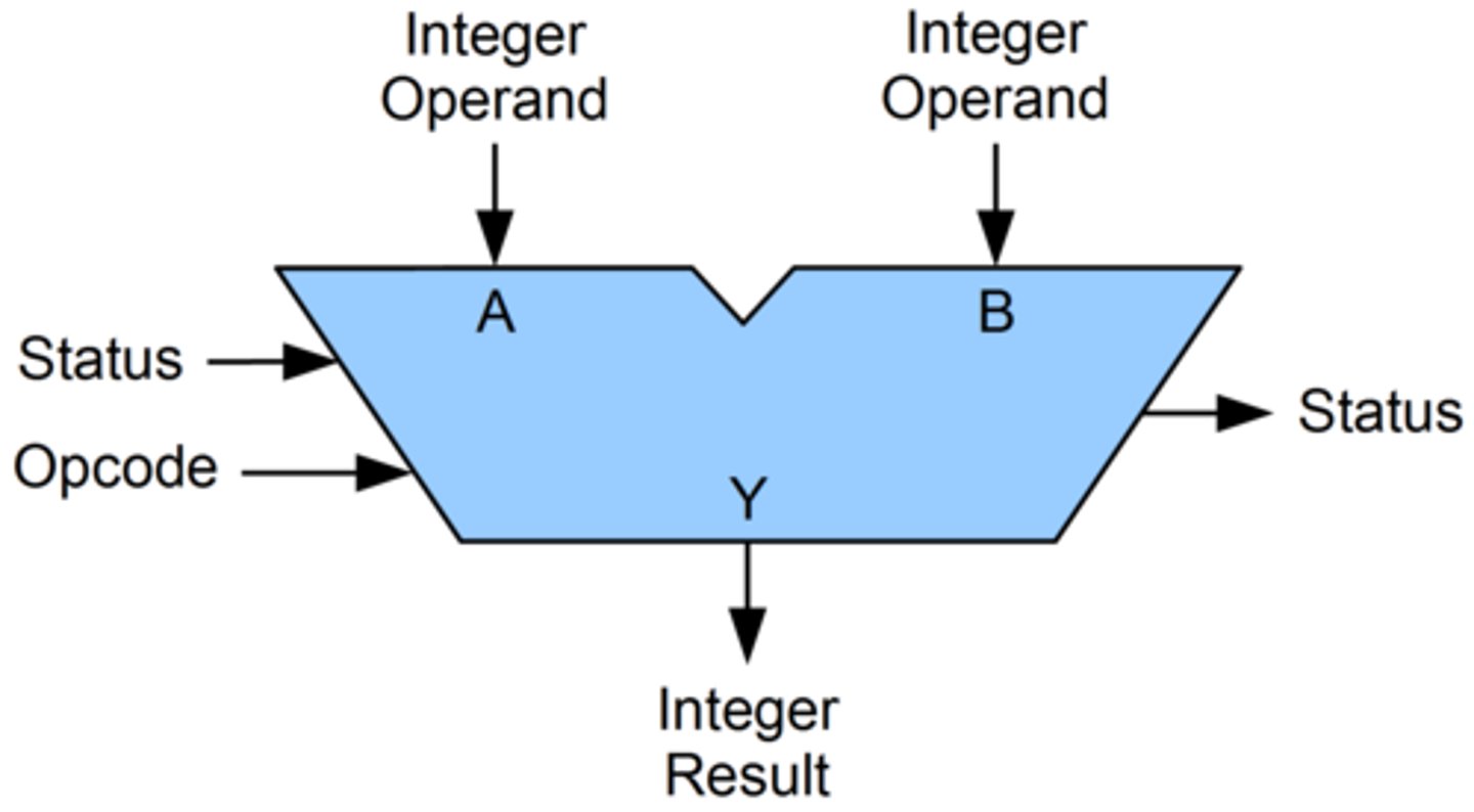 <p>Arithmetic Logic Unit carries out calculations and logical operations in the CPU. This is the main point where inputs and outputs interact</p>