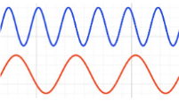 <p>The number of cycles a wave complete in a given time (corresponds to pitch)</p><ul><li><p>Hz</p></li><li><p><strong>Pitch </strong>Range: 20-20,000 Hz</p><ul><li><p>Higher the cycles/second higher the frequency of the sound</p></li></ul></li></ul><p></p>