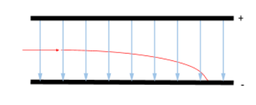 <p>in this diagram, is the charge that is fired into the parallel plates +ve or -ve</p>