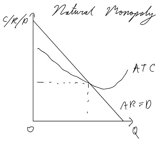 <p>AR=D intersects ATC when ATC is still falling (still experiences economies of scale)</p>