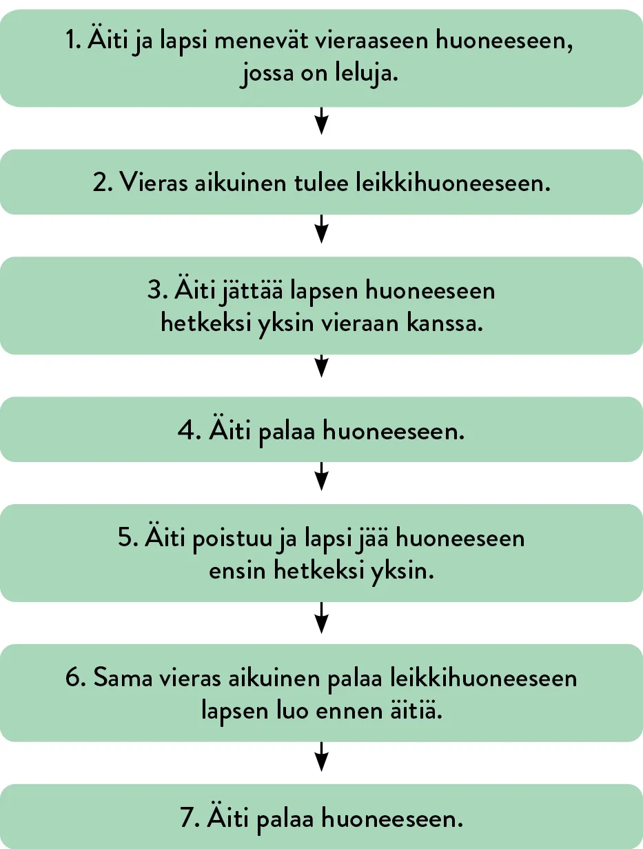 <p>Tutkitaan lapsen kiintymyssuhdekäyttäytymistä. </p>