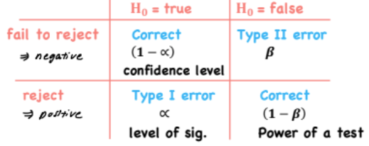 <ul><li><p>Alpha &amp; beta have an inverse relationship - Only way to decrease both is by increasing n</p></li><li><p>Type I error: False positive</p></li><li><p>Type II error: False negative</p></li></ul>