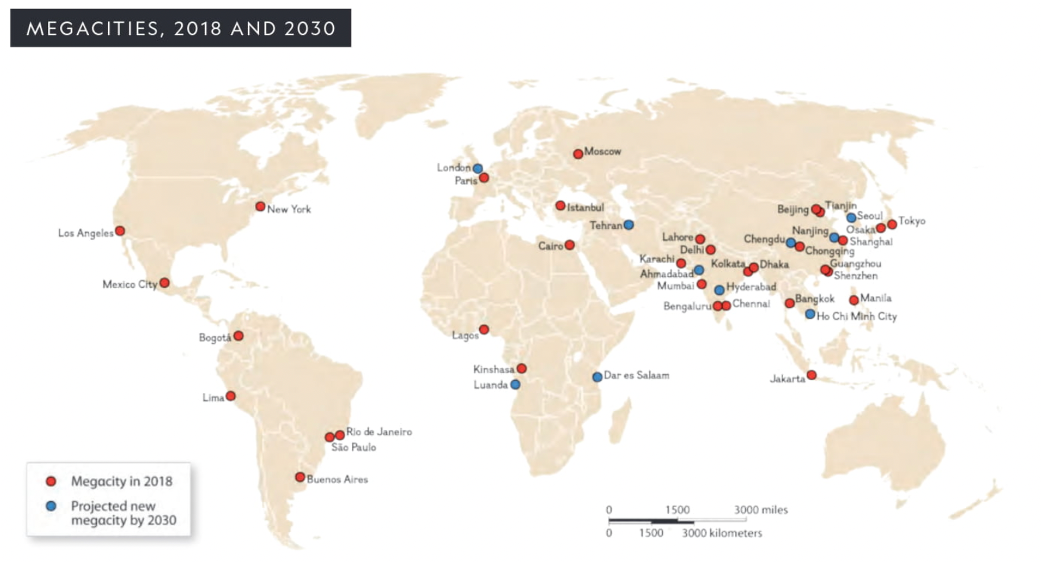 <p>the world’s largest cities whose population exceeds 10 million</p><p>examples on map (6.1)</p>