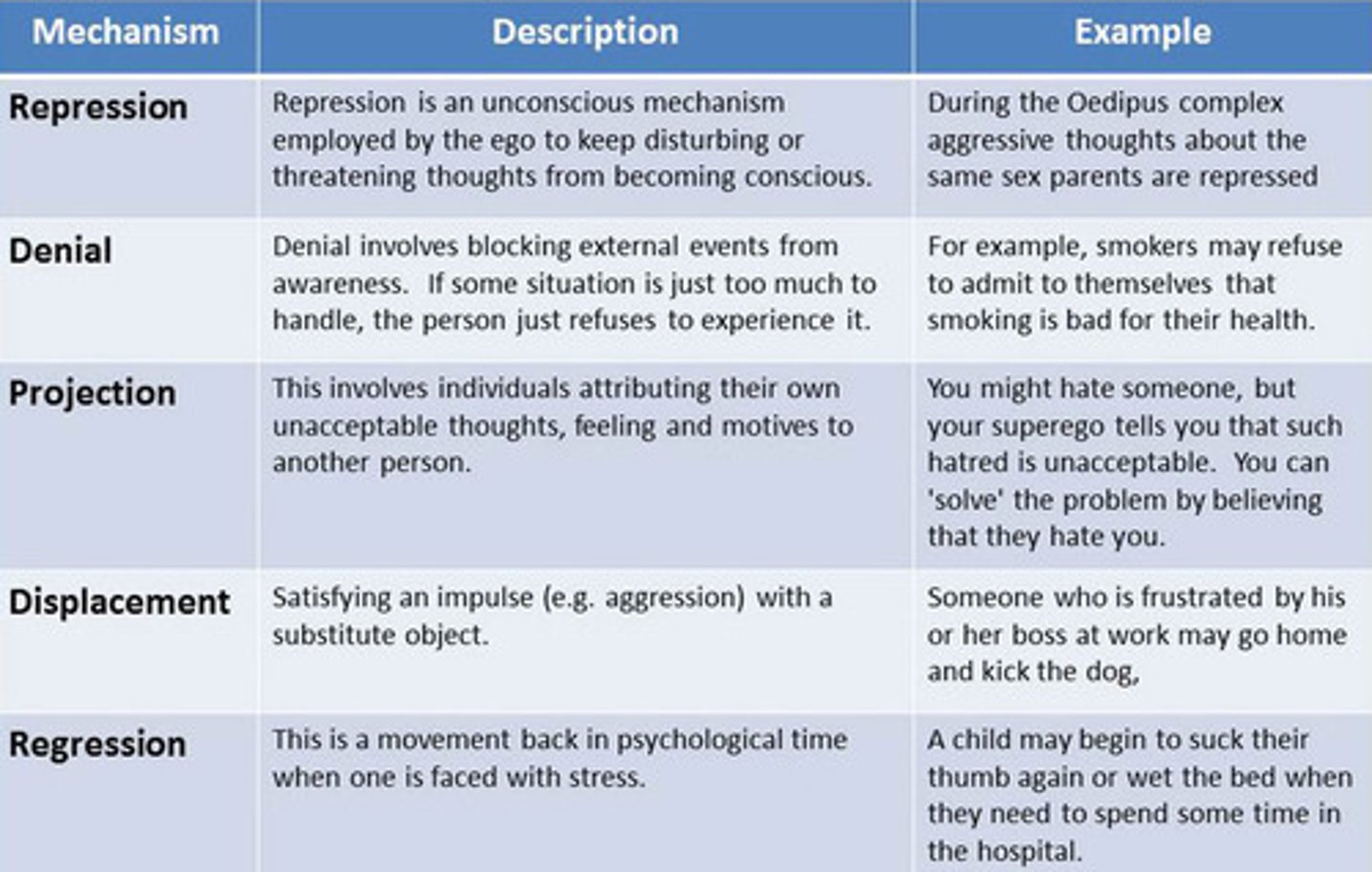 <p>Repression: Hides your id impulse in the unconscious to keep you unaware of it You have an id impulse to insult your parent/caregiver, but it never reaches consciousness.</p><p>Denial: Blocks external events from consciousness because they are too threatening You learn that your good friend has a fatal disease but act as if everything is OK.</p><p>Regression: Retreats to an earlier time in your life when the current stressor was absent Soon after you take a stressful new job, you find yourself craving the comfort foods and TV shows you enjoyed as a kid.</p><p>Projection: "Projects" your id impulse onto others, so it appears they have it rather than you You have an id impulse to cheat on your partner, but you accuse your partner of wanting to cheat on you.</p><p>Rationalization: Comes up with seemingly acceptable explanations for behaviors actually based on id impulses You give in to your impulse to order (and eat) many boxes of Girl Scout cookies, but tell yourself that you only did so to support a worthy cause.</p><p>Reaction formation: Overreacts against the id impulse by doing the exact opposite, as if overcompensating You have an id impulse to damage your friends' new house, but instead you buy them a housewarming gift.</p><p>Displacement: Redirects the id impulse toward a safer target in order to minimize the consequences to you You have an id impulse to scream at your supervisor, but instead you scream at your dog.</p><p>Sublimation: Redirects the id impulse in a way that actually benefits others You have an id impulse to hurt other people, so you become a soldier who can do so for the sake of national security.</p>
