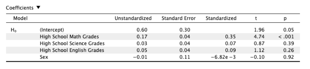 <p>What is the prediction of College GPA for someone that scores a 'zero' for HS Math, HS Science, HS English and Sex?</p>