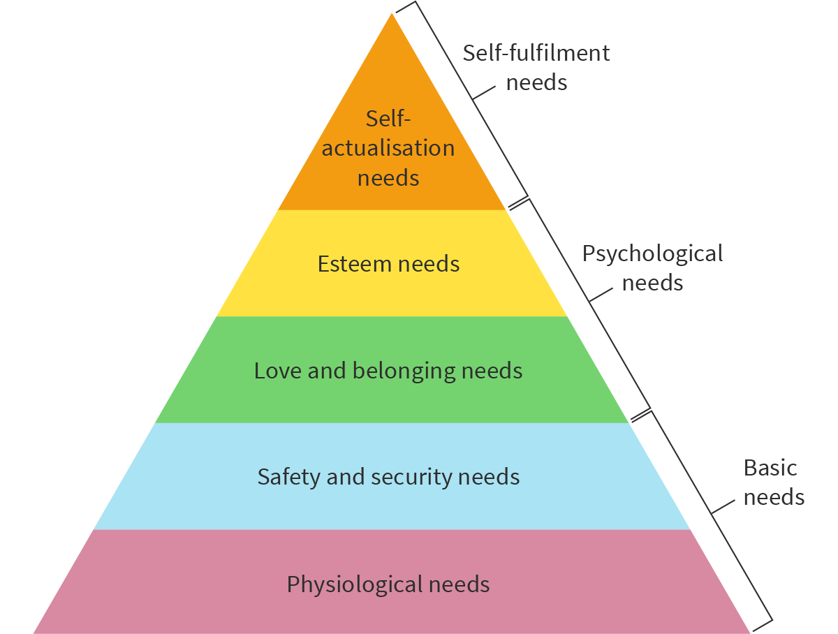 <p>A motivation theory stating that human beings have basic needs, psychological needs and self-fulfillment needs; basic needs have to be satisfied before psychological needs and self-fulfillment needs. </p><ul><li><p>Ignores non-financial factors, can lead to repetitive and monotous tasks, detrimental to produce</p></li></ul>