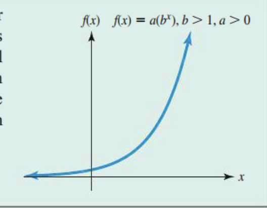 <p>This is an Exponential Function where the base, “<em>b”</em> is greater than 1 and <em>a</em> is greater than 0. The growth factor is increasing. </p><ul><li><p>X-intercept: None </p></li><li><p>Y-intercept: (0,a) whatever a is </p></li><li><p>Domain (negative infinity, infinity) </p></li><li><p>Range (0, infinity) </p></li><li><p>Horizontal Asymptote: X-axis/ Y=0 </p></li><li><p>Shape: Increasing, concaving up</p></li></ul><p></p>