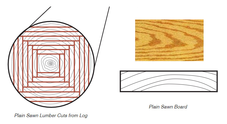 <p>lumber cut tangent to the outermost annual rings; grain is 0-45 degrees to the wide face.</p>