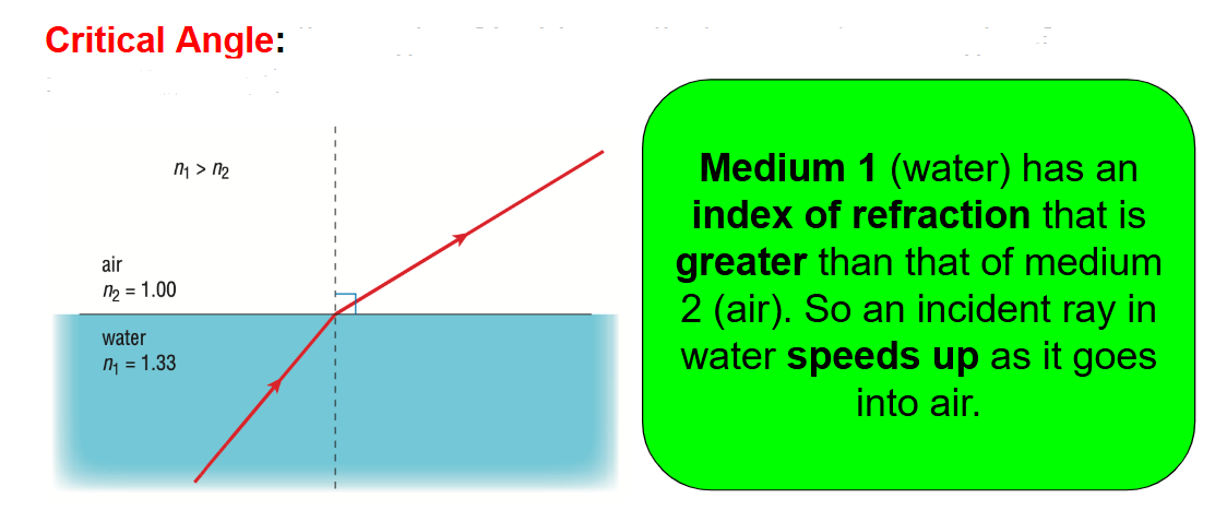 <p>The speed of light increases</p>