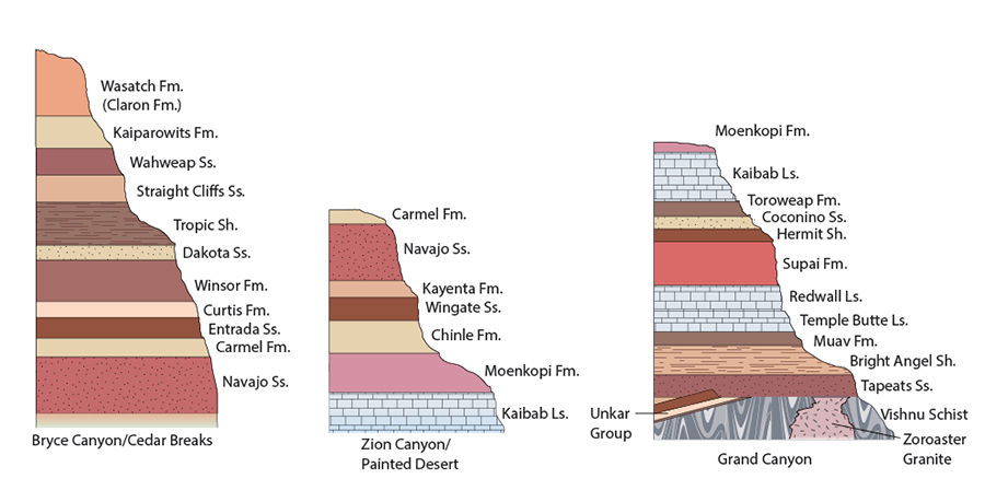 Use the above drawings of stratigraphic columns in Bryce Canyon/Cedar Breaks, Zion Canyon/Painted Desert, and the Grand Canyon area, and the principles of cross correlation, to place the geologic formation in time order.