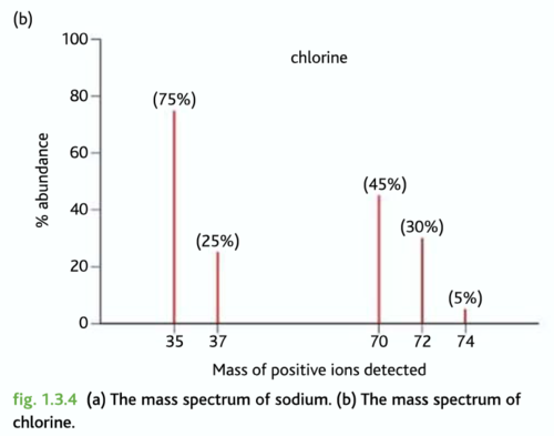 <p><span><span>A computer uses the data to produce a mass spectrum. This shows the mass to charge (m/z) ratio on the x-axis and the abundance of each ion that reaches the detector on the y-axis. Given that most ions produced during ionisation have a 1+ charge, the m/z is effectively the mass of each ion</span></span></p>