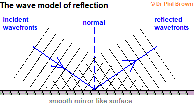 <p>when wave hits smooth surface → reflected so that its angle of incidence equals angle of reflection</p>