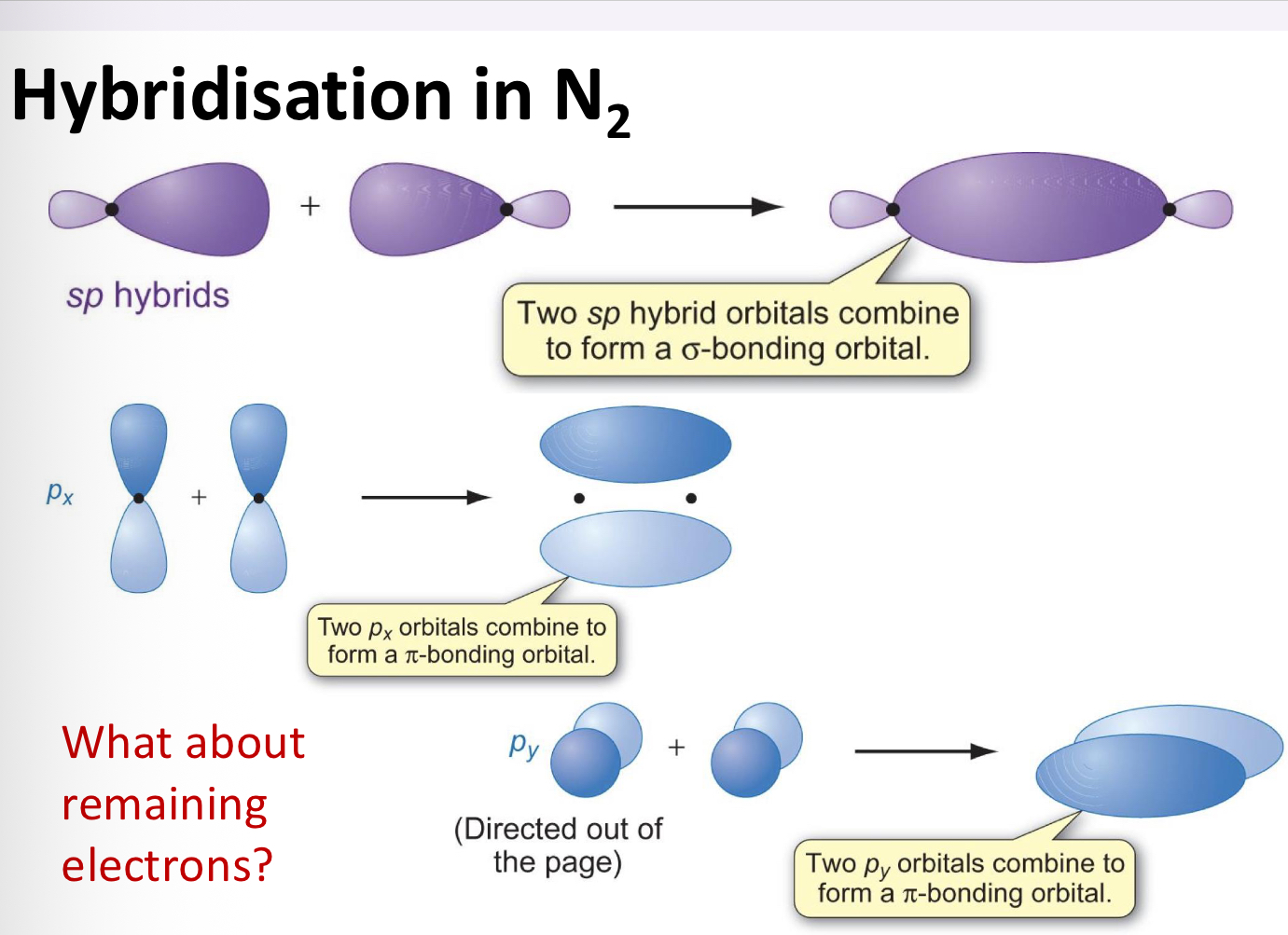 <p>Greater overlap between atomic orbitals lead to more STABLE bonding orbitals </p>