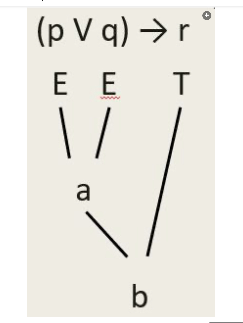 <p>Mitkä totuusarvot (T tai E) tulevat ylläolevaan diagrammiin a:n ja b:n tilalle?</p><p></p><p>A. a = T ja b = T.</p><p>B. a = E ja b = T.</p><p>C. a = E ja b = E.</p><p>D. a = T ja b = E.</p>