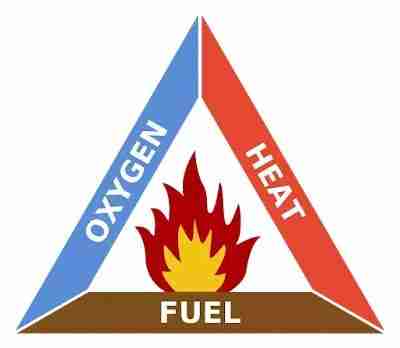 <p>Fire triangle</p>