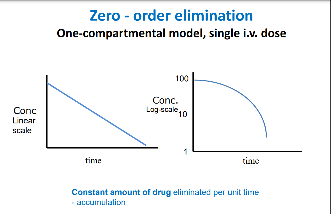 <p>Amount of drug eliminated for each time interval is constant, regardless of the amount of drug in the body </p><p>• Some drugs at high doses display zero-order elimination • Body’s ability to eliminate drug has reached maximum capacity and accumulation occurs </p><p>• An example is the elimination of alcohol • Change in plasma conc with increasing dose is less predictable especially at higher end of dose range</p>