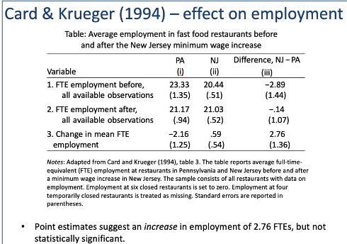 <p>Min wage increased employment → against standard theory</p><ul><li><p>statistically insignificant</p></li></ul><p>Evolution before and after arent parallel + only 2 states used</p>