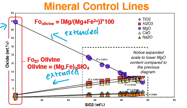 <p><strong>Control lines</strong> - linear arrays present in a bivariate plot that represent the accumulation of a single mineral phenocryst composition that controls the chemistry of the samples. </p><ul><li><p>can also be considered as “mixing lines“ between the mineral and the magma (in equilibrium with each other)</p></li></ul><p></p>