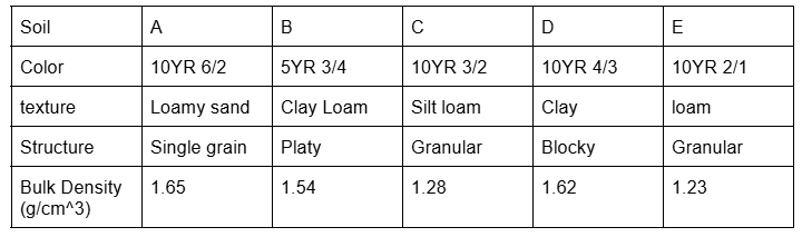 <p>Which soil is the least porous </p>