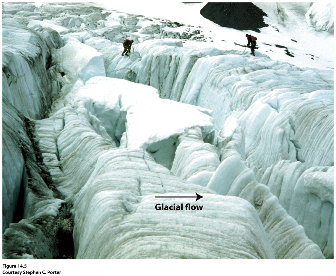 gletsjers worden opengetrokken door snelheidsverschillen. 