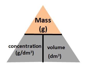 <p>mass= conc x volume</p>