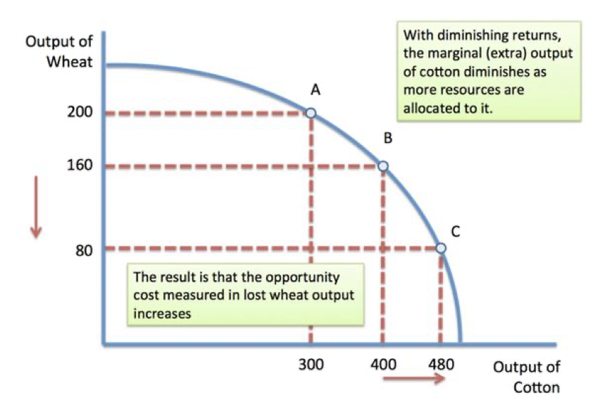 <p>ppf with increasing oopitunity cost (diminishing returns)</p>