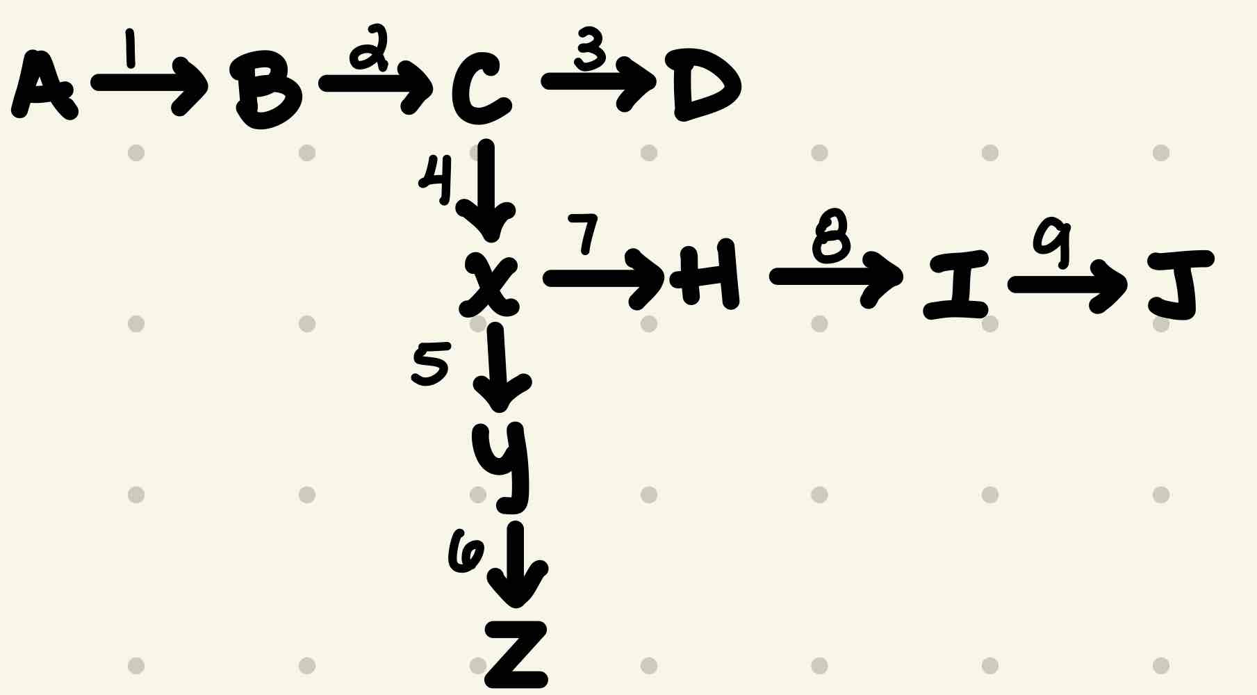 <p>In this biochemical pathway, substrate A is transformed through various branches of the pathway to the end products D, J, and Z. Intermediate compounds and products are labeled with a letter, and enzymatic steps are indicated by numbered arrows. </p><p>(a) suppose Z exerts feedback inhibition on this pathway to limit its production when concentrations of Z are sufficient for cellular needs. Which enzymatic step (give its #) is it most likely to affect in this way, AND why?</p>