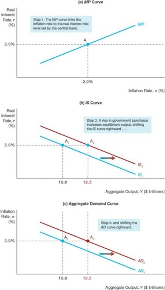 <p>Relationship between inflation rate and aggregate demand.</p>