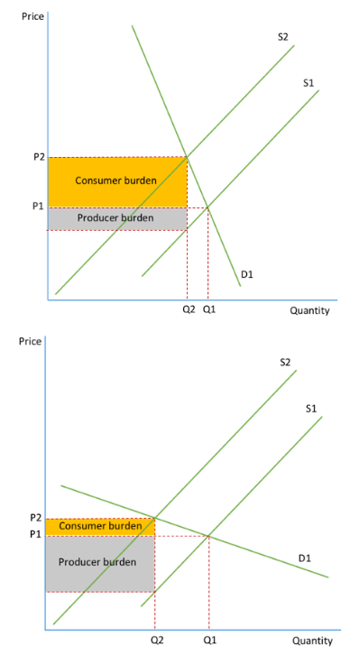 <ul><li><p>determines the effects of the imposition of indirect taxes and subsidies</p></li><li><p>if PED is elastic: a tax will only lead to a small increase in price and the supplier will have to cover the majority of the cost of the tax</p></li><li><p>if PED is inelastic: tax will mainly be passed onto the consumer, tax will be ineffective at reducing output but there will be a higher tax revenue for the gov.</p></li></ul>